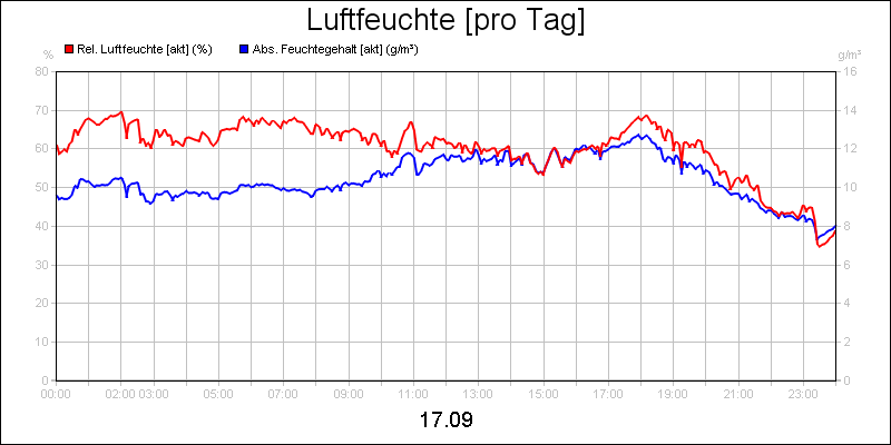 line diagram