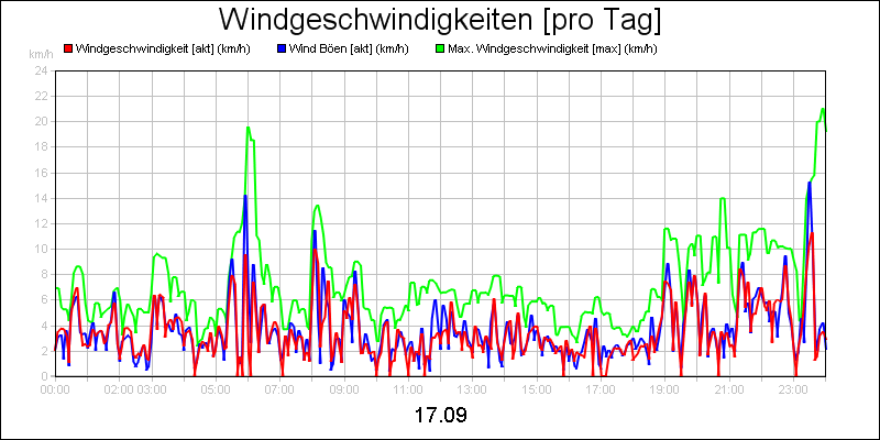 line diagram
