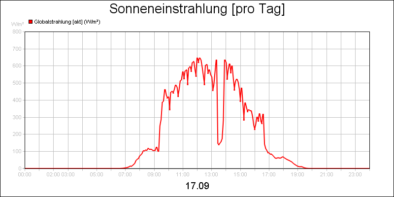 line diagram