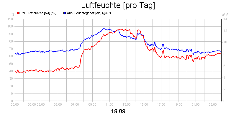 line diagram