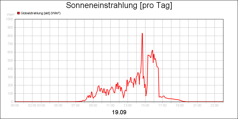 line diagram