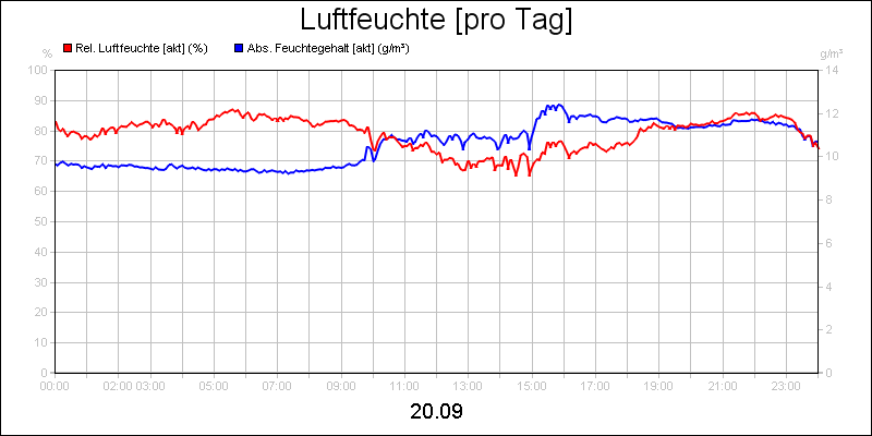 line diagram