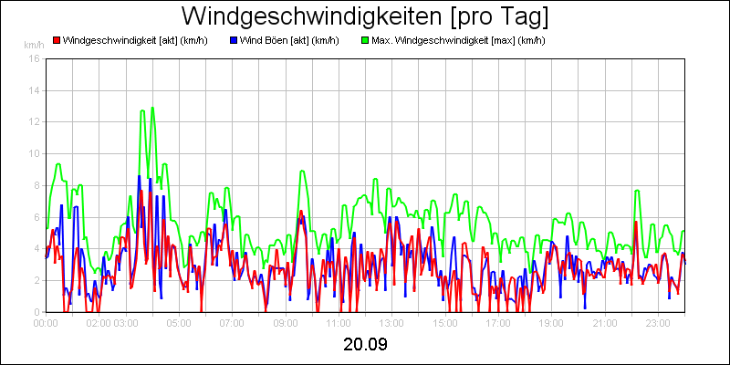 line diagram