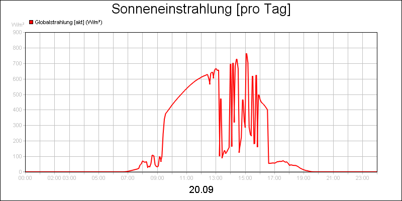 line diagram