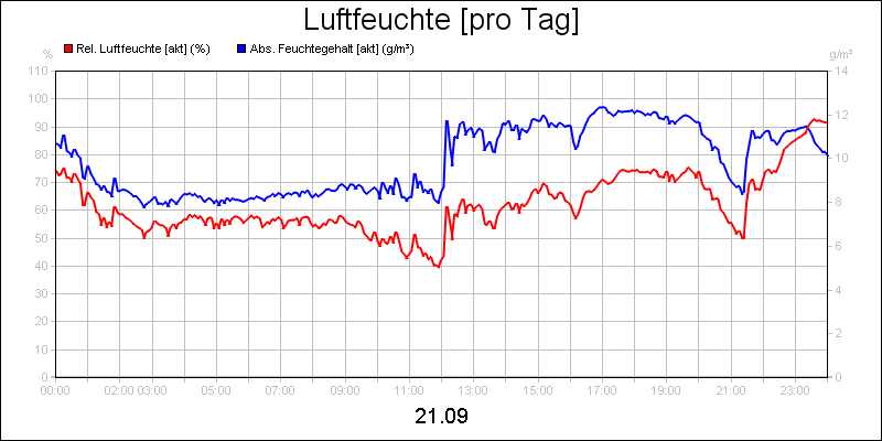 line diagram