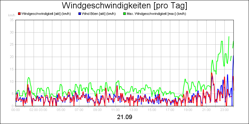 line diagram
