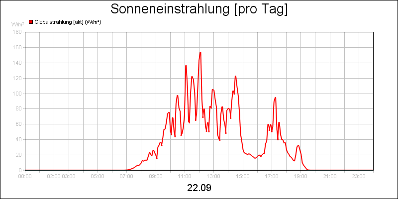 line diagram