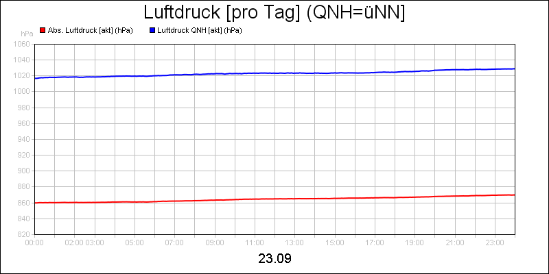 line diagram