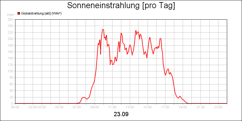 line diagram