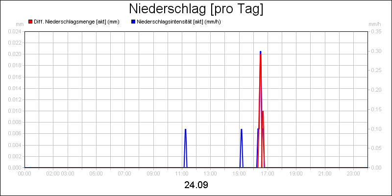 line diagram