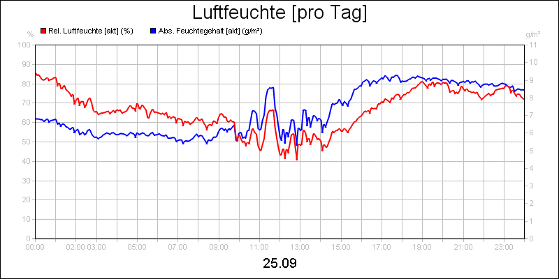 line diagram