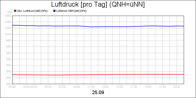 line diagram