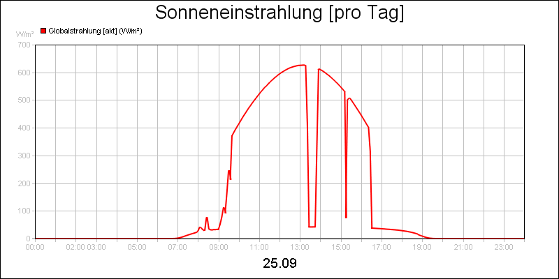 line diagram