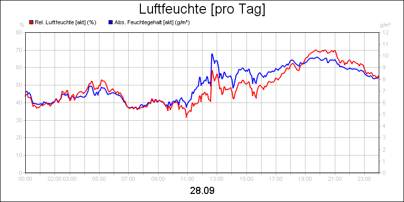 line diagram