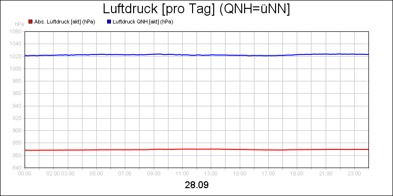 line diagram