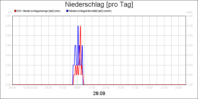 line diagram