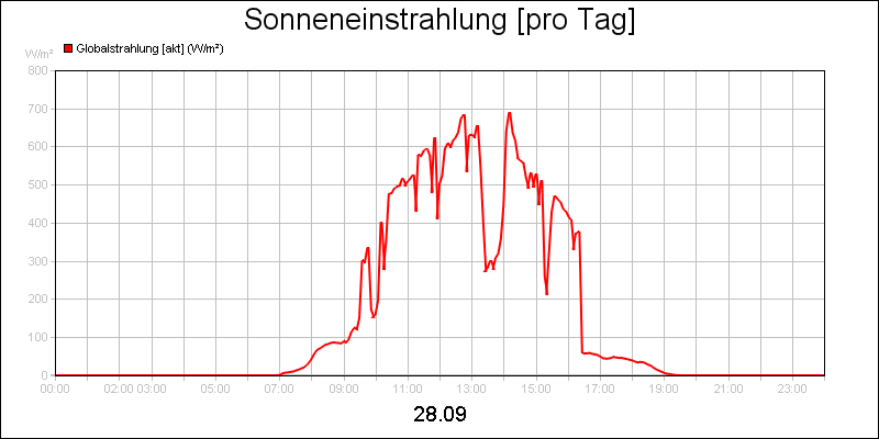 line diagram