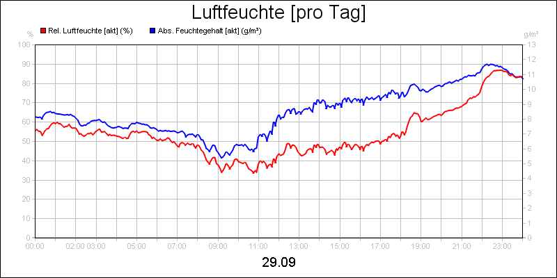 line diagram