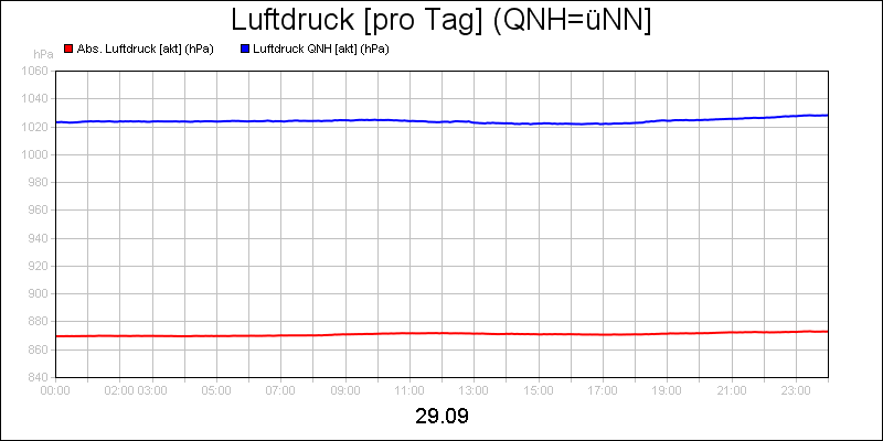 line diagram
