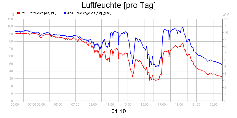 line diagram