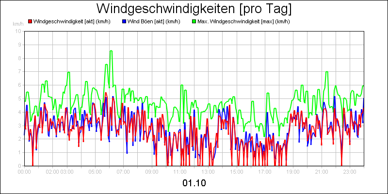 line diagram