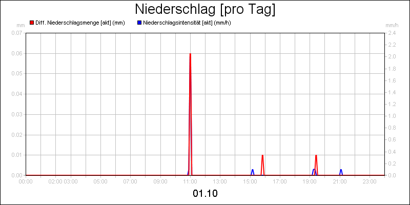 line diagram