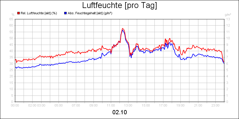 line diagram