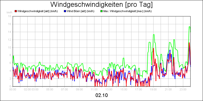line diagram