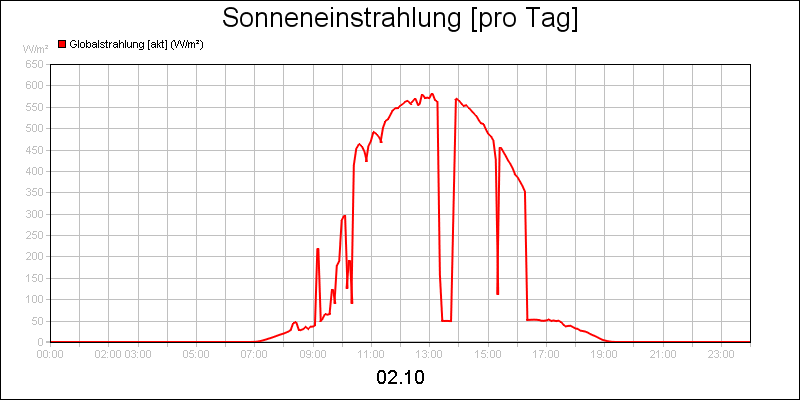 line diagram