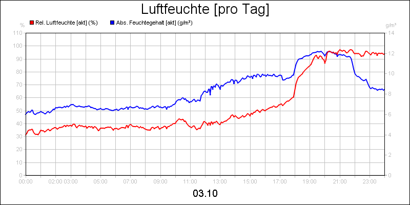 line diagram