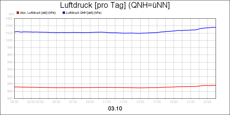 line diagram