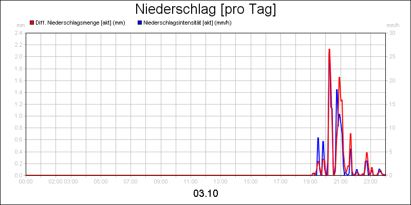 line diagram