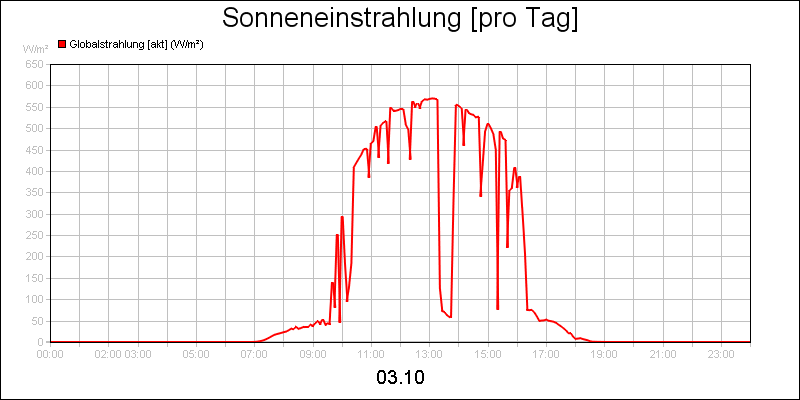 line diagram