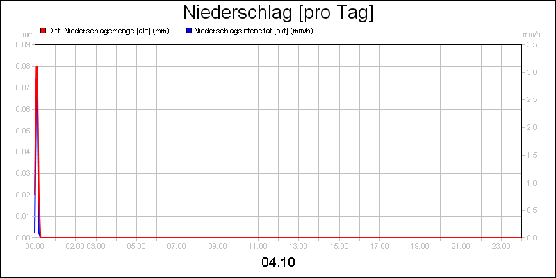 line diagram