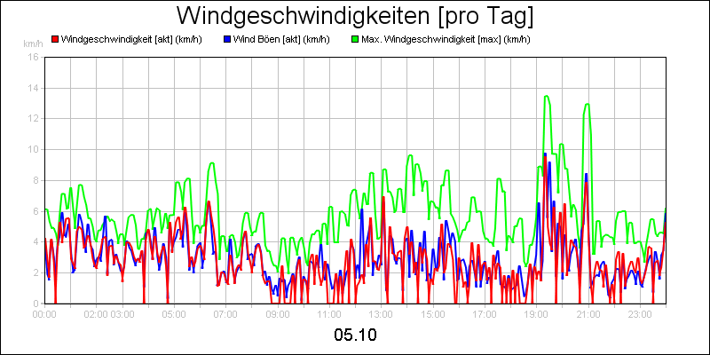 line diagram