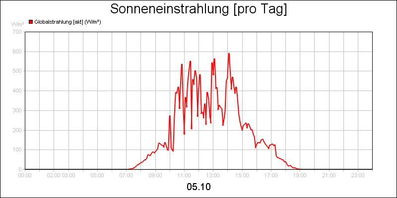 line diagram
