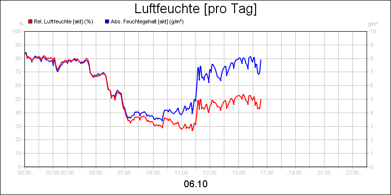 line diagram