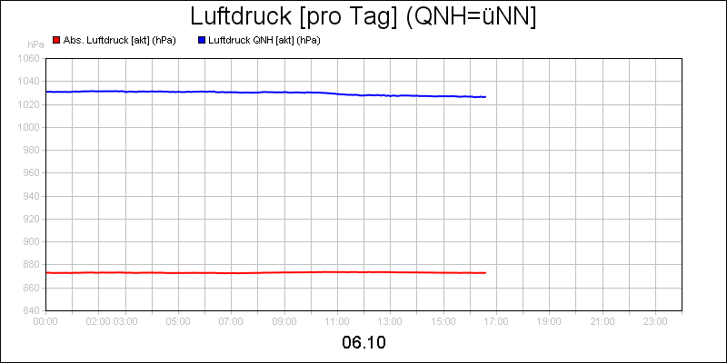 line diagram