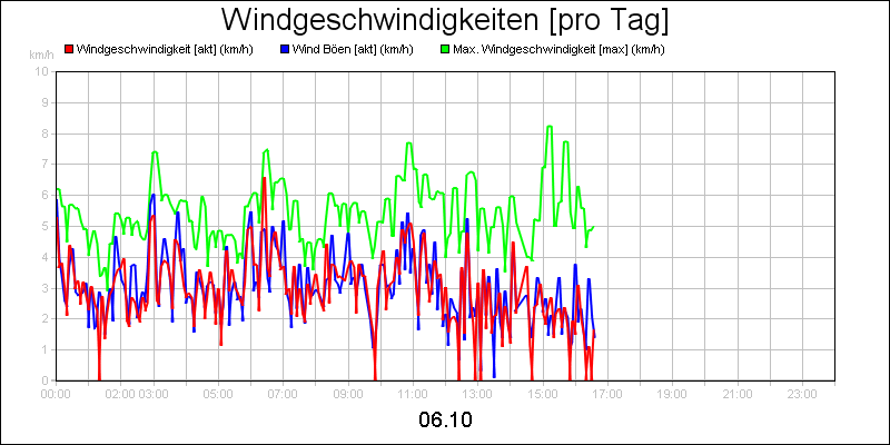 line diagram