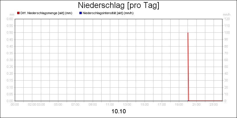 line diagram