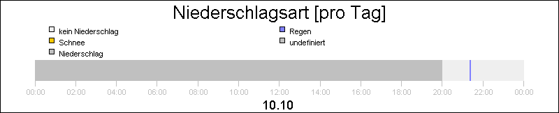 bar diagram