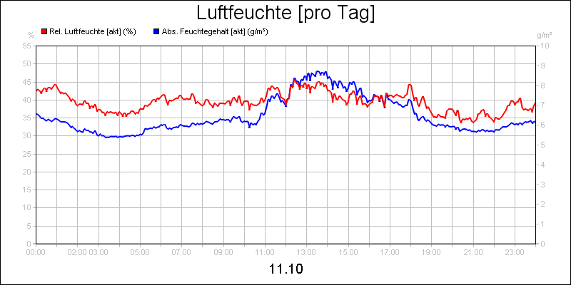 line diagram