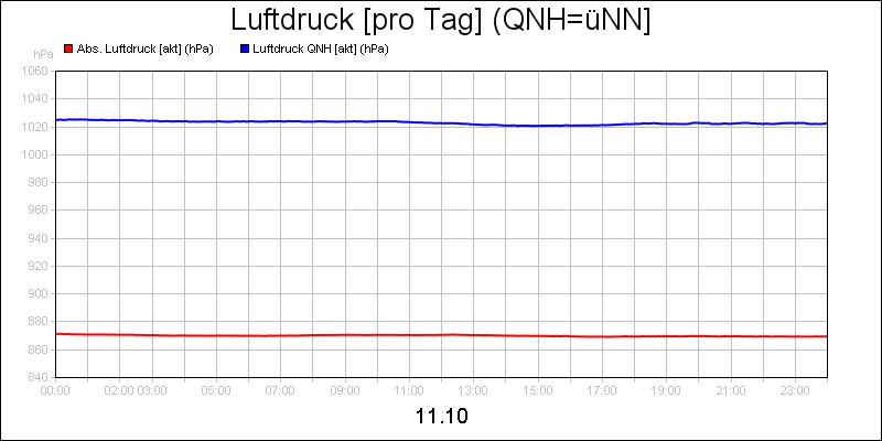 line diagram