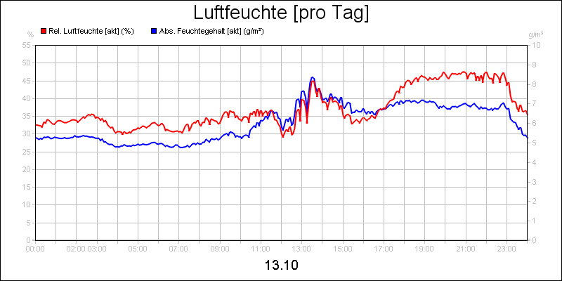 line diagram