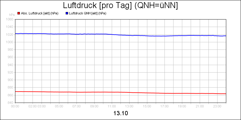 line diagram
