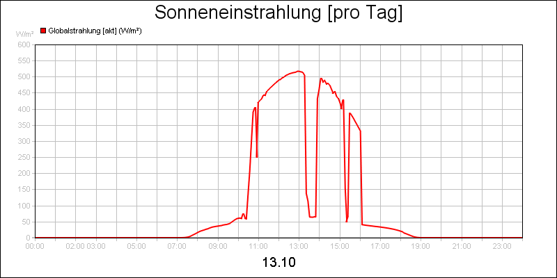 line diagram
