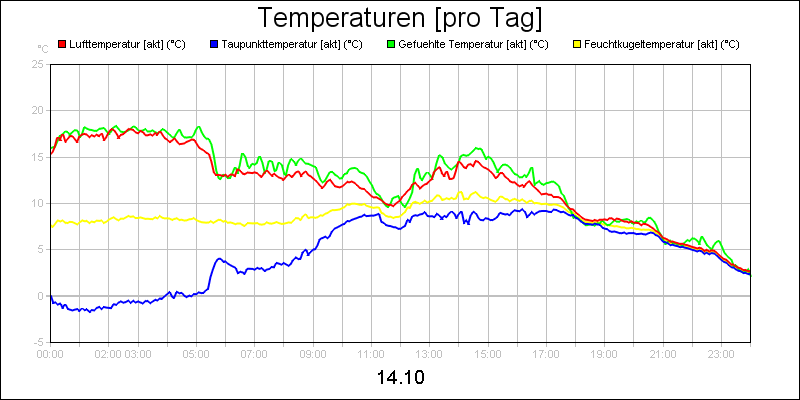 line diagram