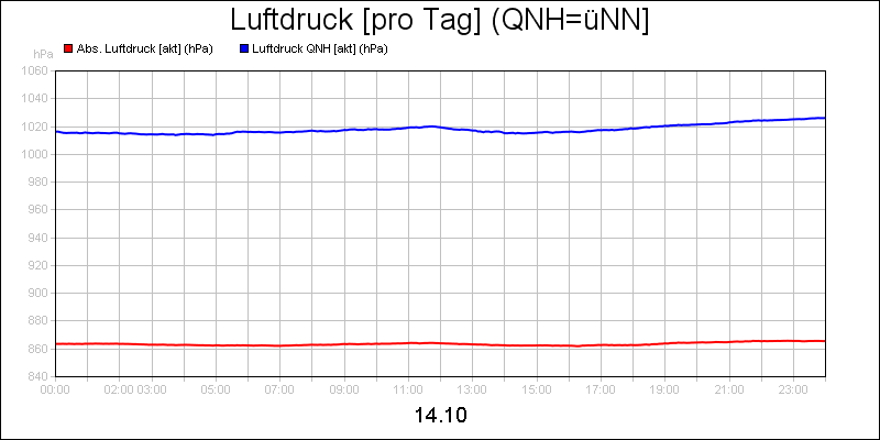 line diagram