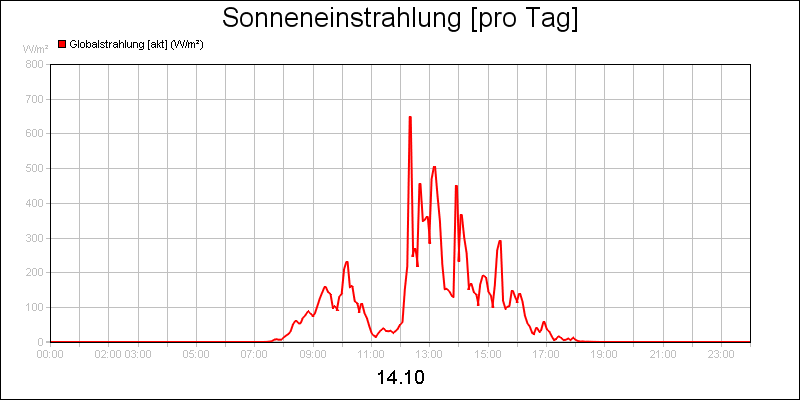 line diagram