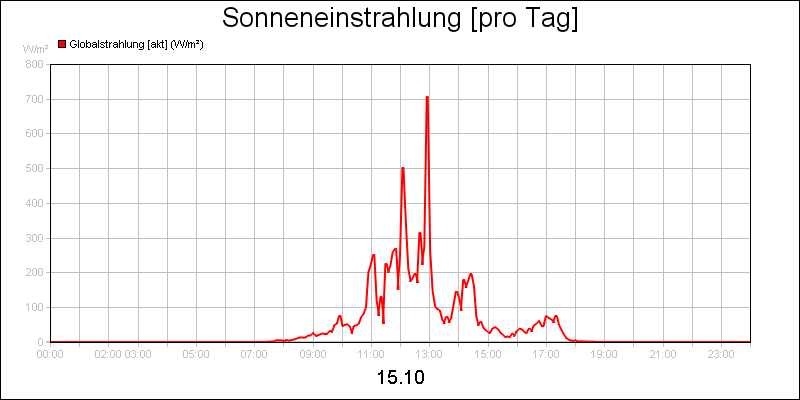 line diagram